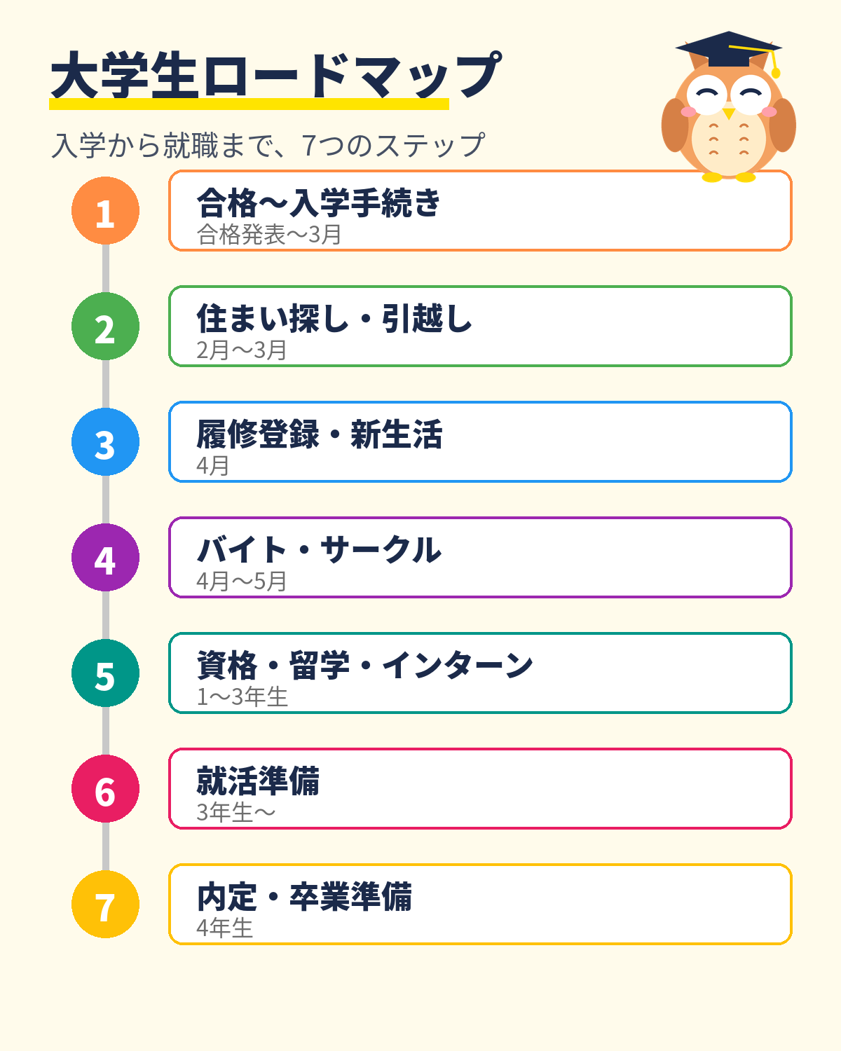大学生ロードマップの全体図（7ステップ）